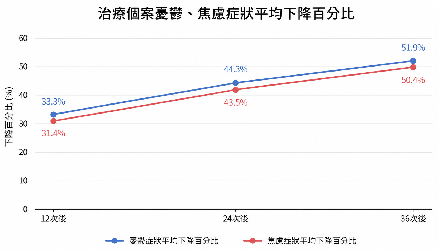 下降百分比數值越高,代表症狀減輕越多、心理健康狀況越佳。可以觀察到,隨著完成12次、24次甚至36次 rTMS治療,憂鬱和焦慮兩項指標的平均下降幅度皆呈現顯著增加趨勢,顯示個案的心理健康狀態有明顯改善。