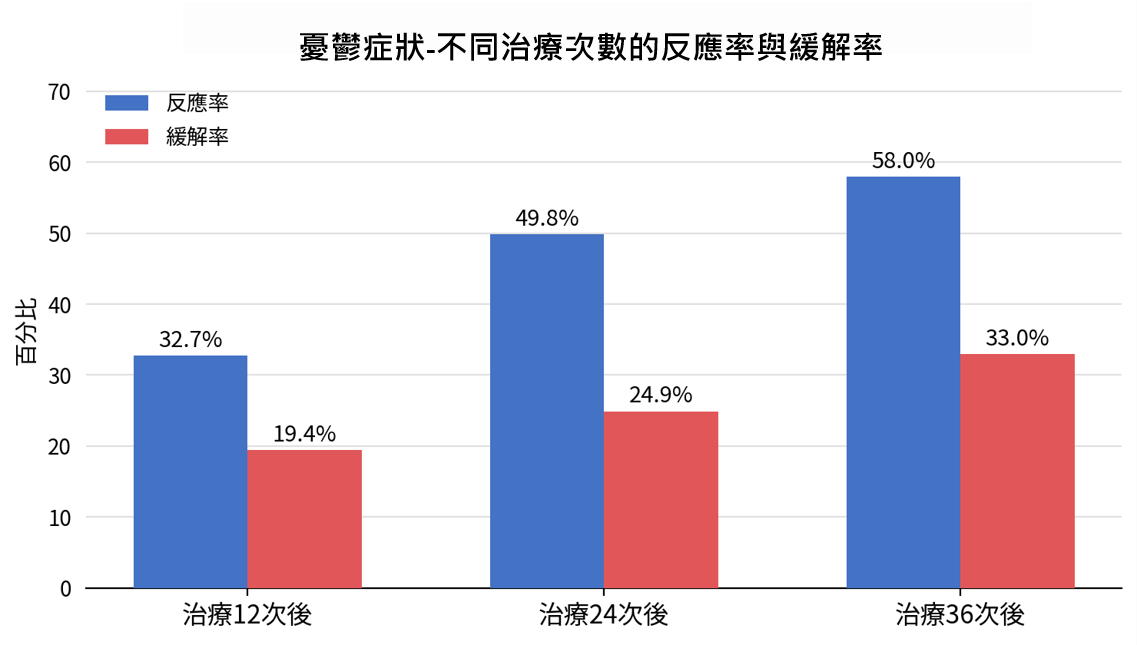 「反應率」指症狀減輕一半以上;「緩解率」指恢復至一般健康狀態 。圖表顯示,rTMS 治療次數越多,憂鬱症狀的改善效果越好