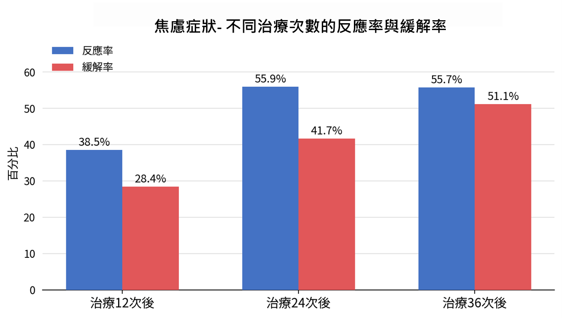 改善焦慮的效果與治療次數成正比 。完成36次治療後,有超過半數(51.1%)的個案,其焦慮感能達到完全緩解